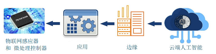 AI and the Cloud