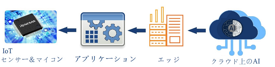 AI and the Cloud