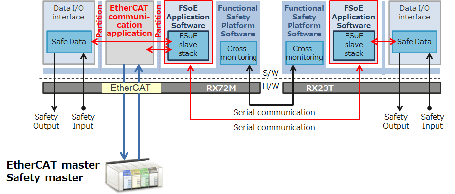 System example