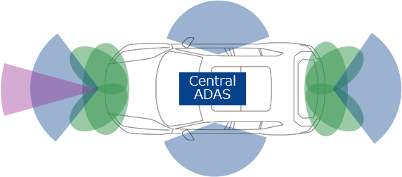 Figure 4: Central ADAS Controller with a high level of integration