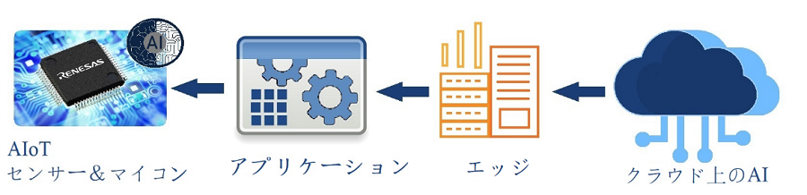 エンドポイントにインテリジェンスを埋め込む