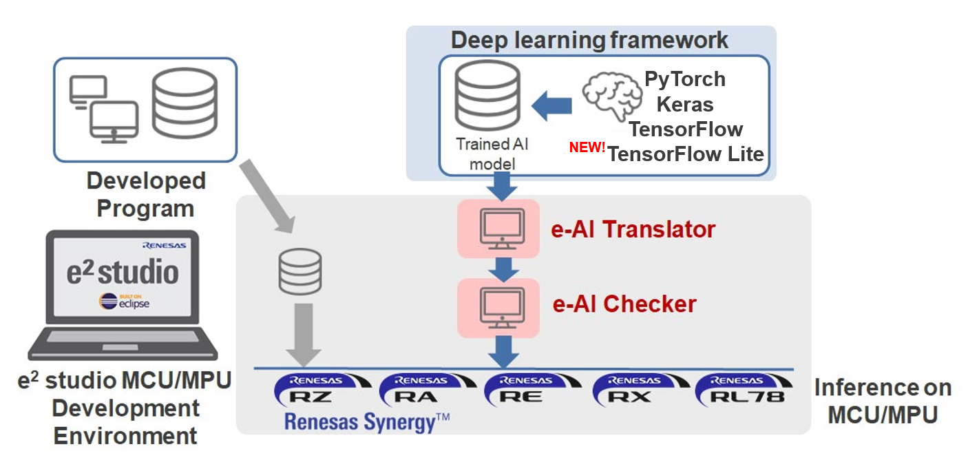 Tools for Running Learned AI on Renesas MCUs and MPUs