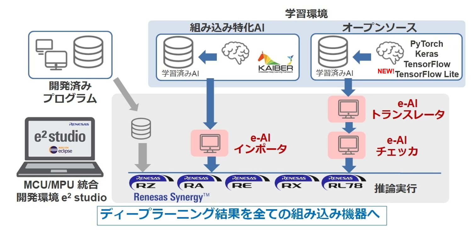 学習済みAIをルネサス製MCU/MPUで動作させるための3つのツール