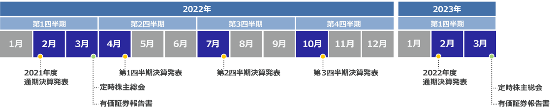 2022年度(2022年12月期)スケジュール