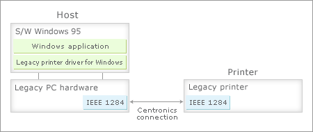 USB-compliant devices Diagram 1