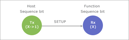 Sequence bit illustration 1