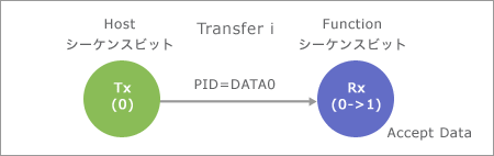 Transfer i