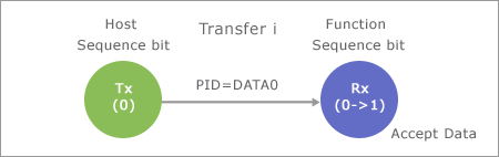 Sequence bit illustration 2