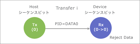 Transfer i : Reject Data