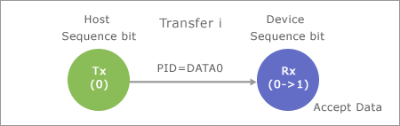 Sequence bit illustration 4