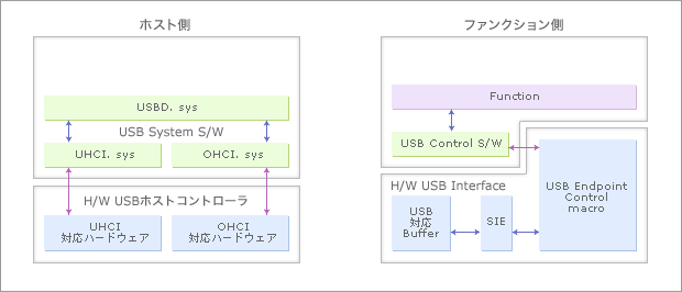 Usb1 1の仕様概要 Renesas Usb1 1の仕様概要 Renesas