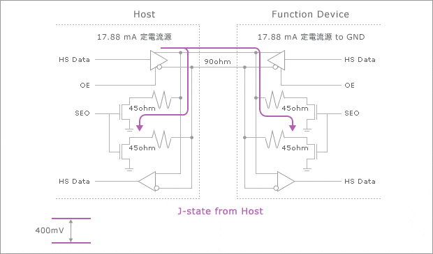 USB2.0の電気的仕様