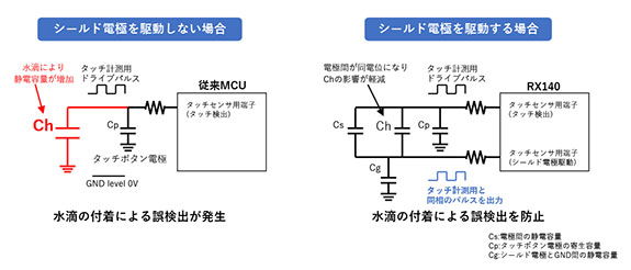 水滴の付着による静電容量の増加