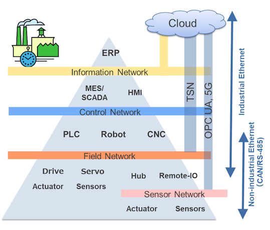 Ethernet Evolution for Industrial Applications | Renesas