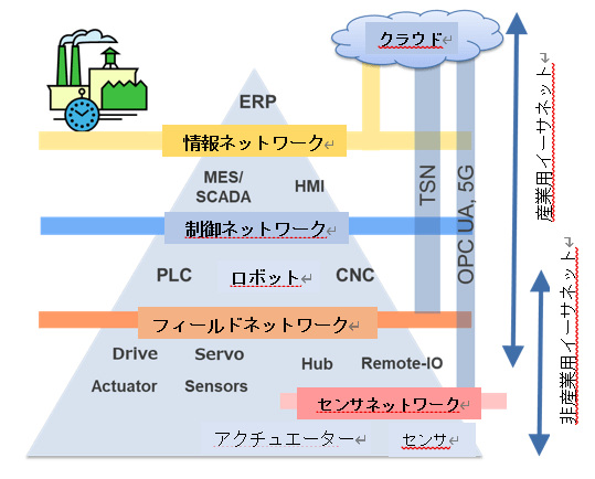 産業用イーサネットのアーキテクチャー