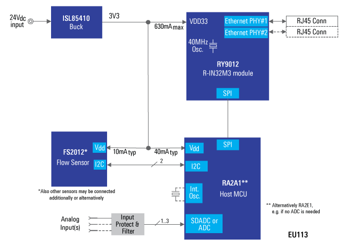 Industrial Connected Sensor Renesas