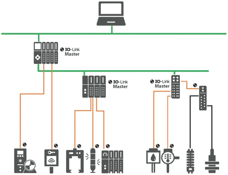 Industrial Network Based on IO-Link Graphic showing an industrial network based on IO-Link.