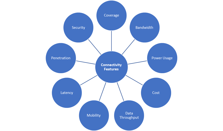 Industrial Networks connectivity features