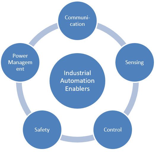 Industrial Automation Enablers