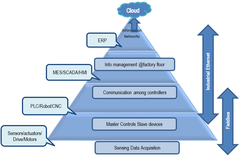 Industrial Networks: Fieldbus and Industrial Ethernet Interaction