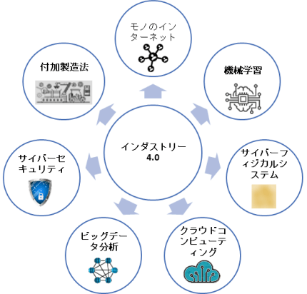 インダストリー4.0関連の主要技術要素