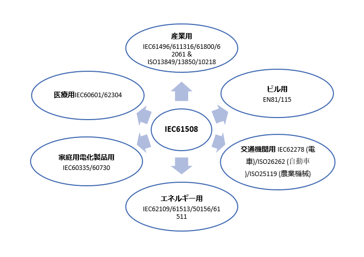 分野ごとの機能安全規格