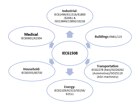 Industry-specific functional safety standards