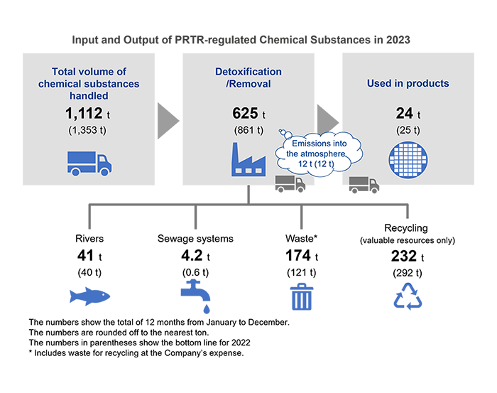 Input and Output of PRTR-regulated Chemical Substances in 2023