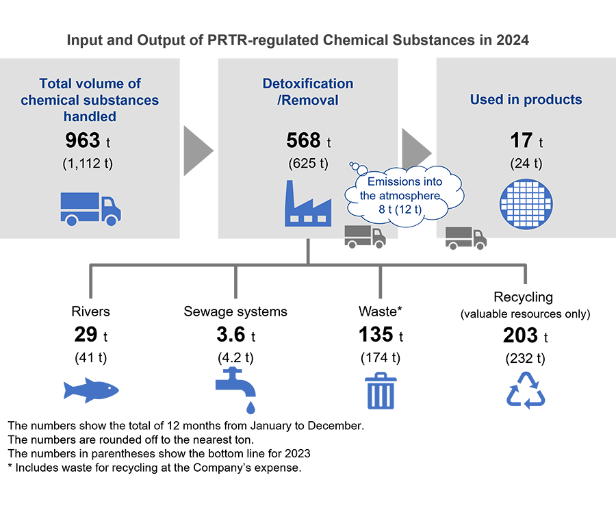Input and Output of PRTR-regulated Chemical Substances in 2024