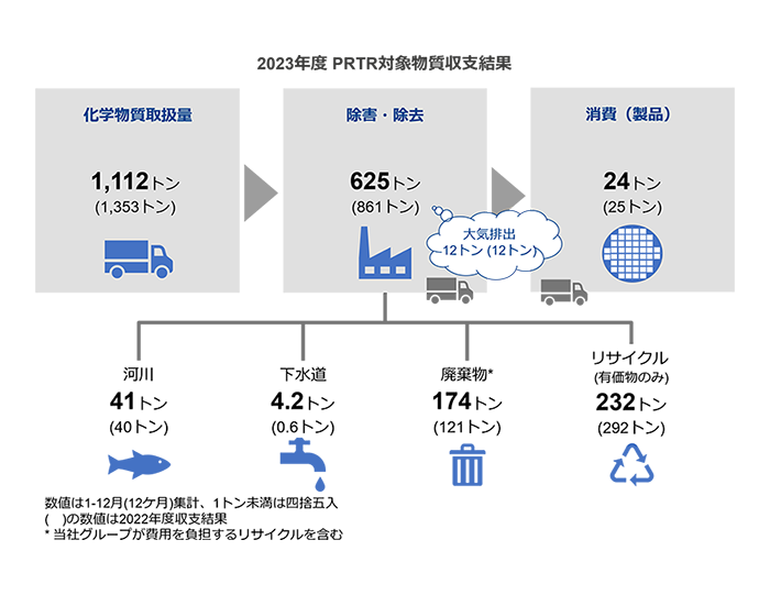 2023年度 PRTR対象物質収支結果