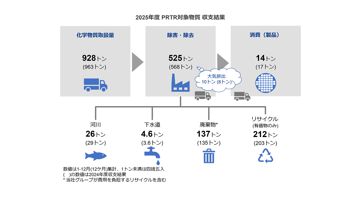 2025年度 PRTR対象物質 収支結果 2025年度 PRTR対象物質 収支結果
