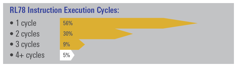 RL78 Instruction Execution Cycles