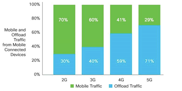 Wi-Fi and Mobile Devices Will Account for 79% of Internet Traffic