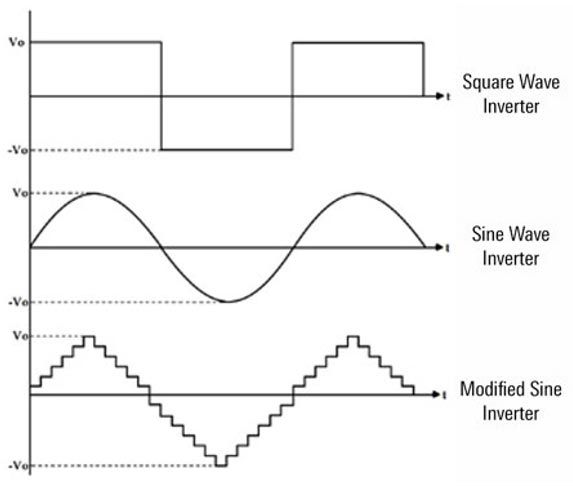 Types of Inverters