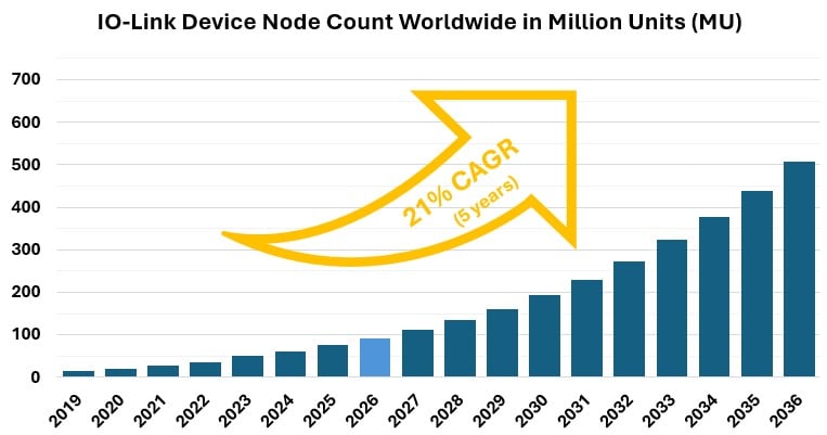IO-Link Device Node Count Worldwide Chart showing the worldwide IO-Link device node count.