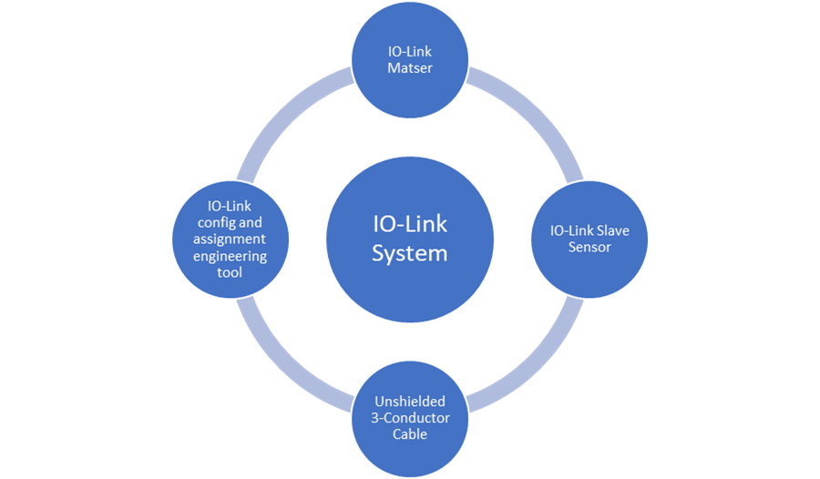 IO-Link System Components