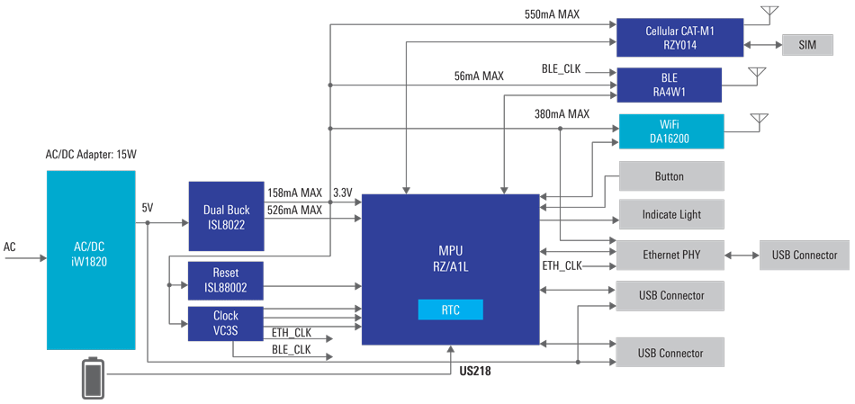IoT Gateway