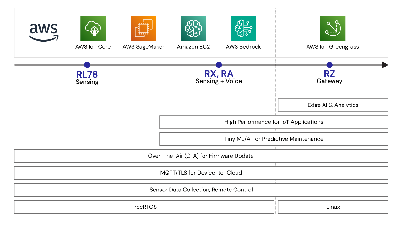 Software block diagram showcasing IoT MCU MPU products on a scalable platform.