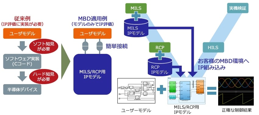 IPのモデルベース開発環境適用例