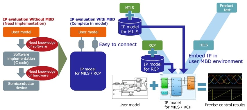 Application case of IP in model-based development (MBD) environment.