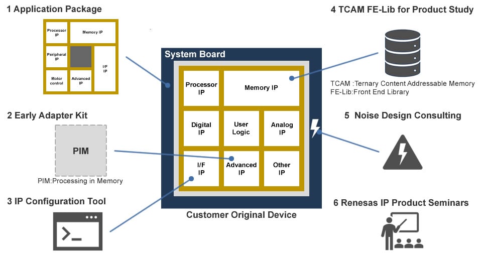 Ip Utility Renesas