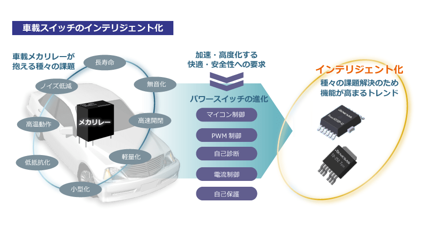 車載スイッチのインテリジェント化