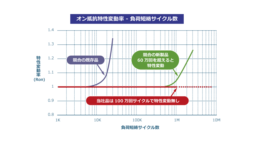 オン抵抗特性変動率 - 負荷短絡サイクル数