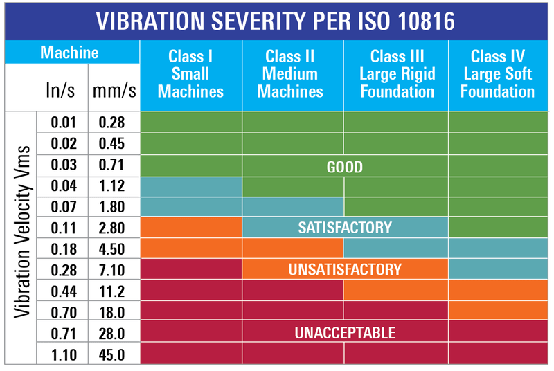 Admissible vibration velocity limits according to ISO 10816 Standard ...