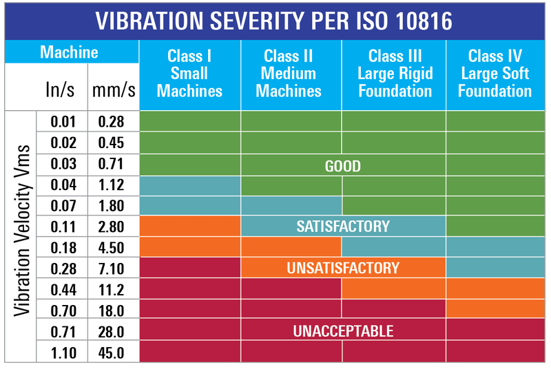 Admissible vibration velocity limits according to ISO 10816 Standard ...