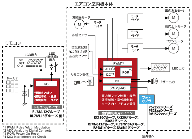 エアコン(ハイエンド)ブロック図