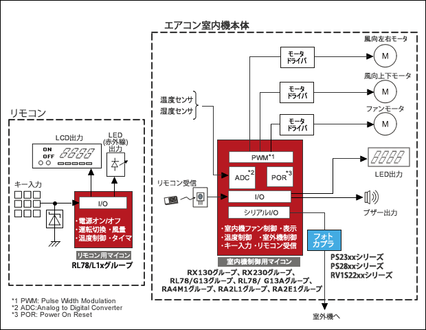エアコン(ローエンド)ブロック図