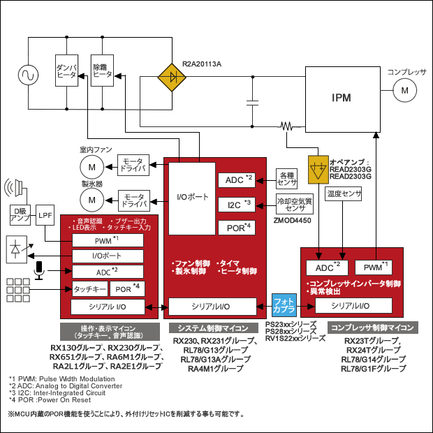 冷蔵庫(ハイエンド)ブロック図