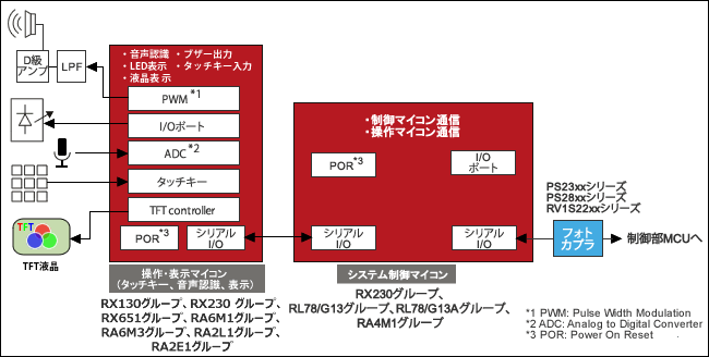 洗濯機(ハイエンド)ブロック図