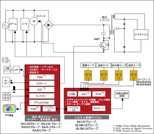 電子レンジ(ハイエンド)ブロック図